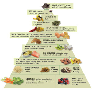 Dr Weil's Anti-inflammatory Food Pyramid