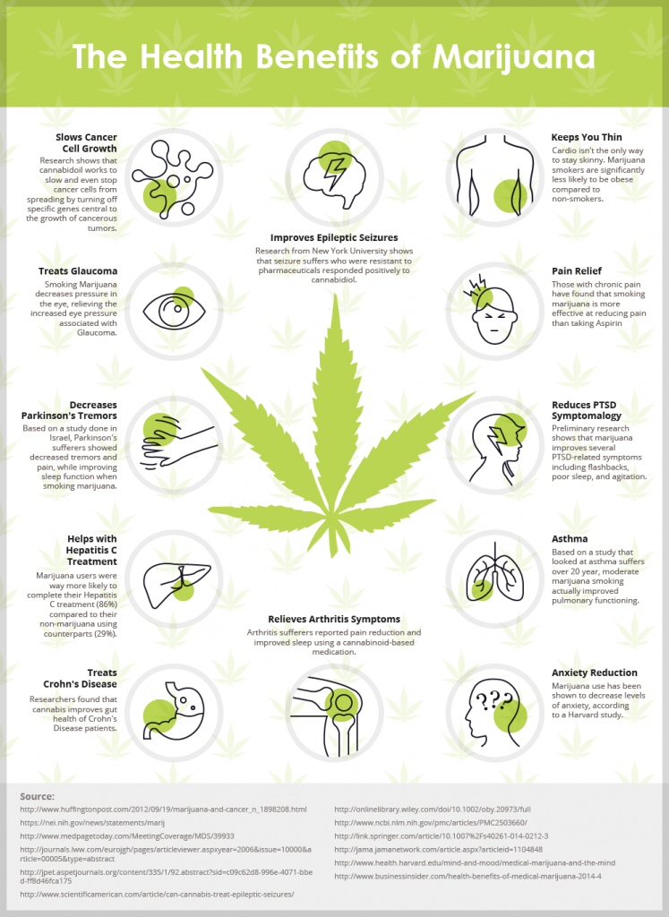 Health Benefits Of Marijuana Infographic